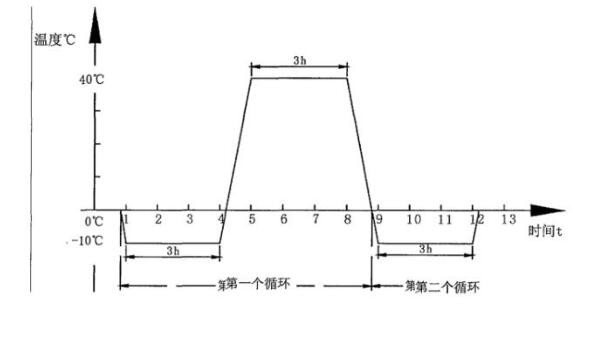 温度变化试验循环图 温度变化试验循环图