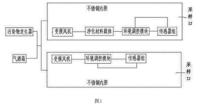 空气净化器净化效率实验舱 空气净化器净化效率实验舱