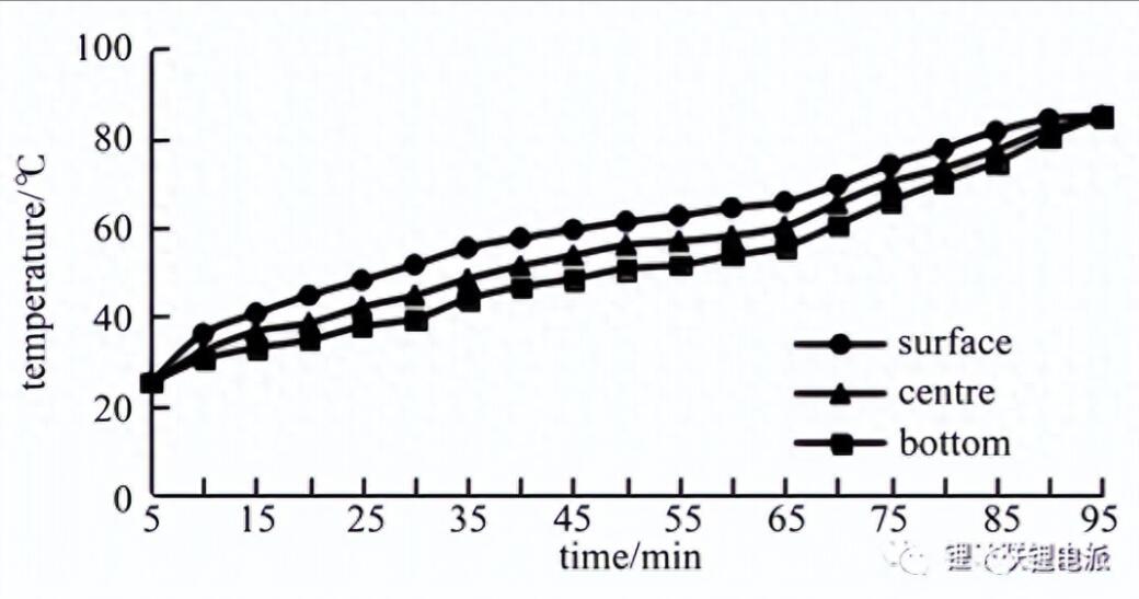 电池在真空烤箱烘烤的意义(图2) 电池在真空烤箱烘烤的意义(图2)