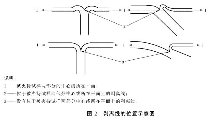 《GB/T 34228-2017 耐热浸胶帆布 高温粘合性能试验方法》标准(图2) 《GB/T 34228-2017 耐热浸胶帆布 高温粘合性能试验方法》标准(图2)
