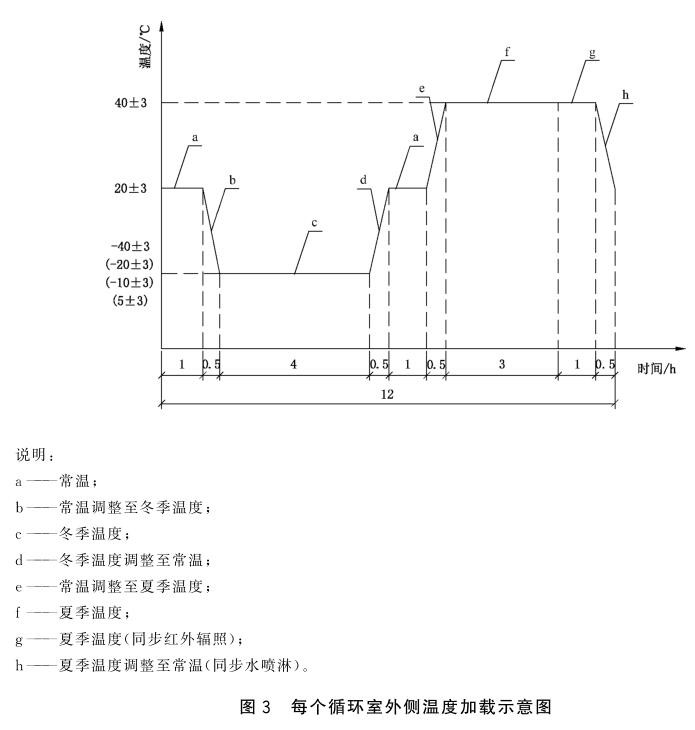 《GB/T 39524-2020 建筑门窗耐候性能试验方法》标准(图2) 《GB/T 39524-2020 建筑门窗耐候性能试验方法》标准(图2)