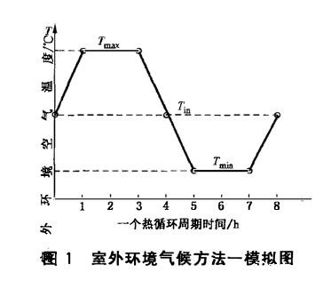 《JG/T 397-2012 建筑幕墙热循环试验方法》标准(图2) 《JG/T 397-2012 建筑幕墙热循环试验方法》标准(图2)
