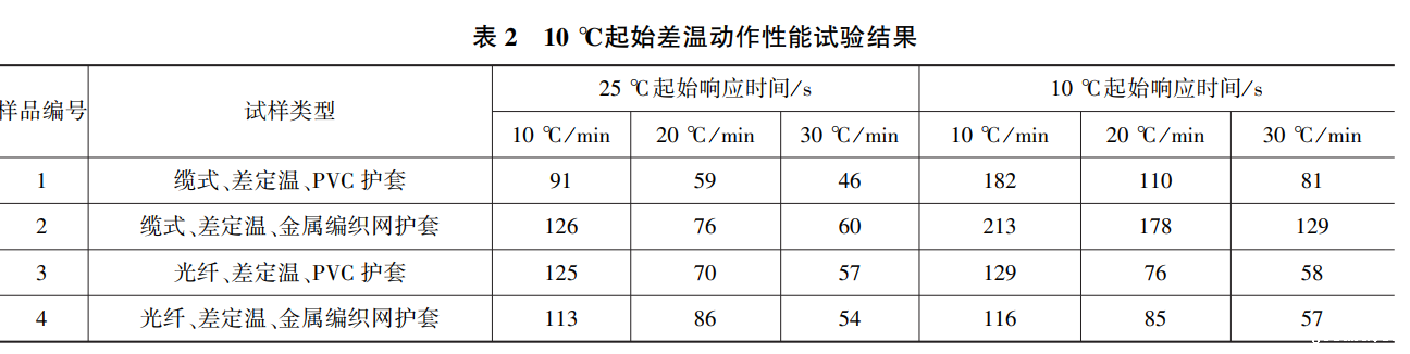 点型感温火灾探测器试验温箱的对比试验(图2)
