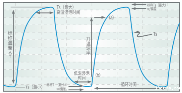 冷热冲击试验热流仪的使用标准和试验要求(图4)