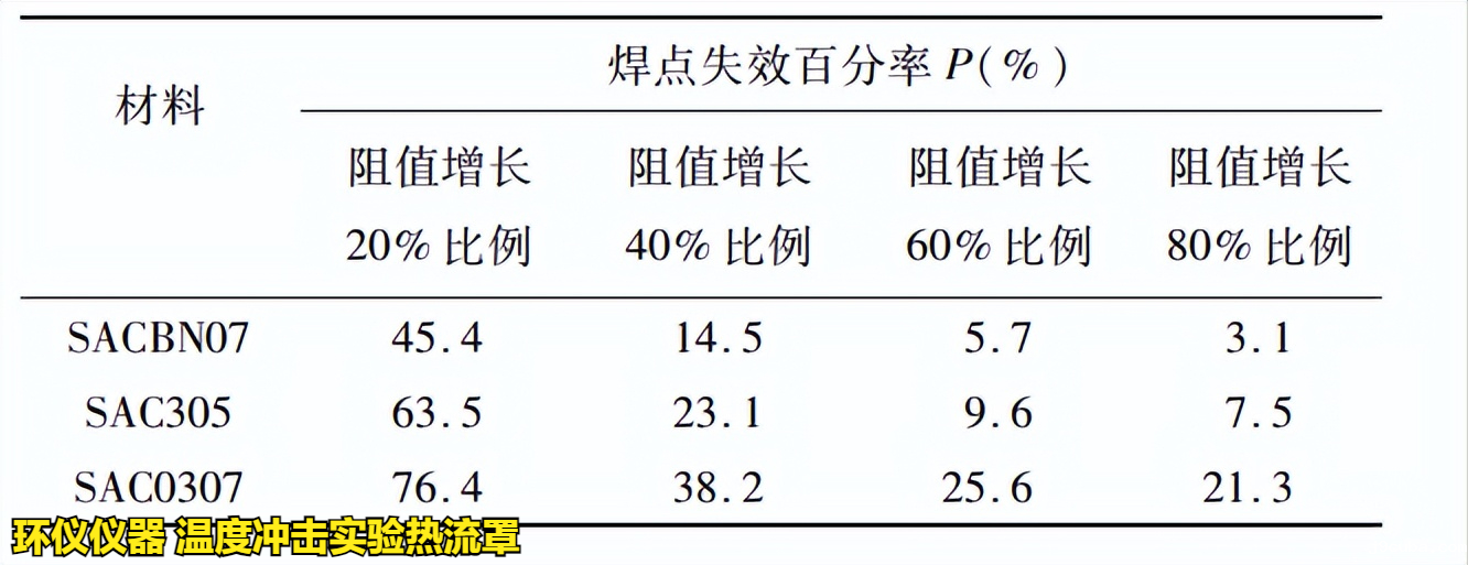 温度冲击实验热流罩对无铅钎料的可靠性实验(图3)