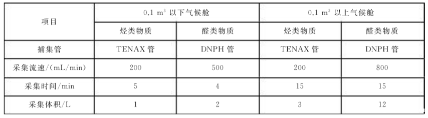 文体产品和部件voc排放仓的测试方法(图3)
