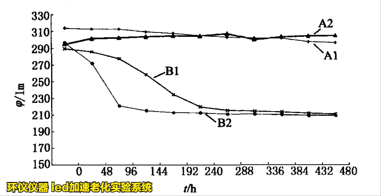 led加速老化实验系统对蓝光LED的老化试验研究(图3)