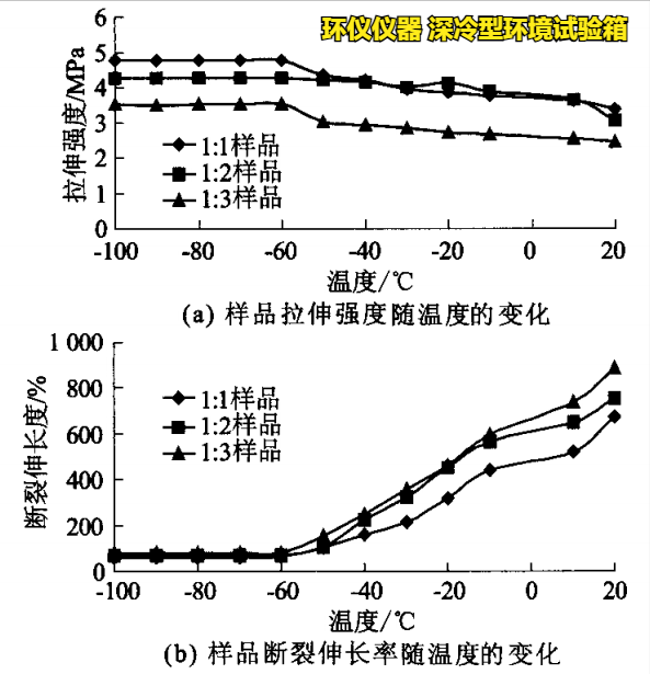 深冷型环境试验箱对PNT接缝材料的超低温性能研究(图3)