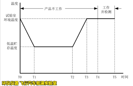 飞行汽车低温实验室的低温试验要求(图2)