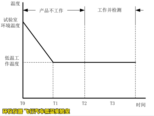 飞行汽车低温实验室的低温试验要求(图3)