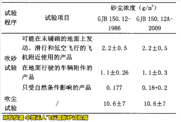 伞翼无人飞行器防砂试验箱的试验条件确认(图3)
