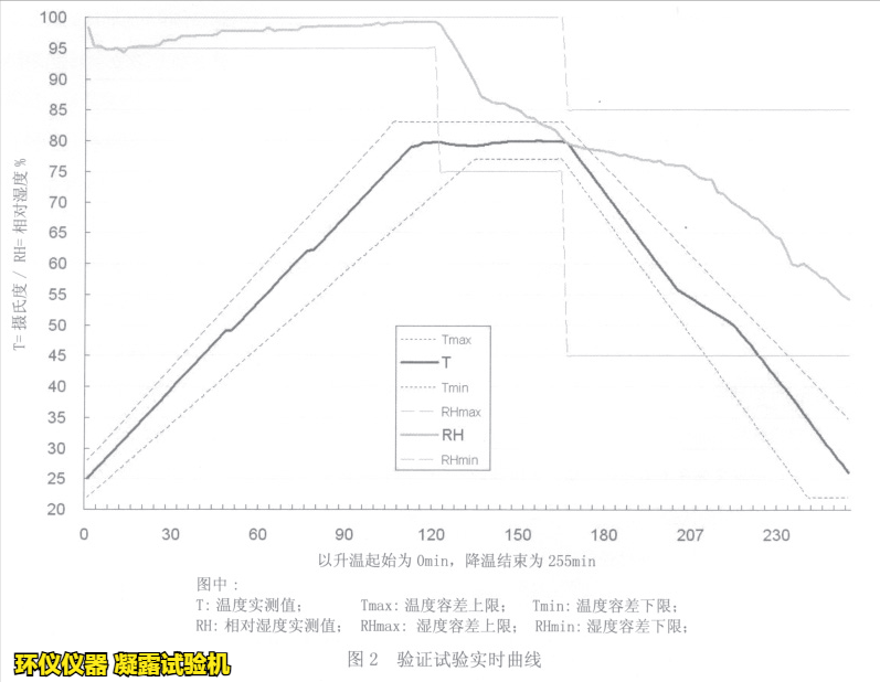 凝露试验机用于ISO 16750-4标准的凝露试验(图3)