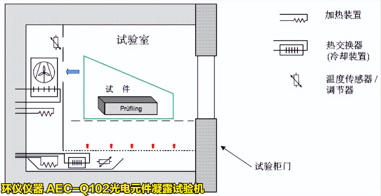 AEC-Q102光电元件凝露试验机的凝露条件(图3)