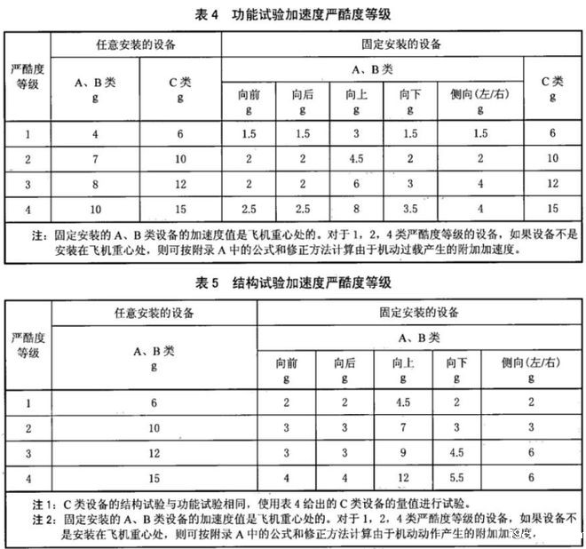 飞机机载设备加速度试验要求(图1)