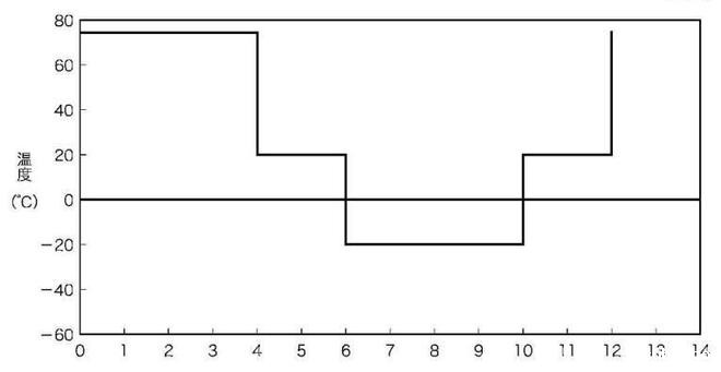 JIS C 8712标准便携式蓄电池的温度循环试验(图1)