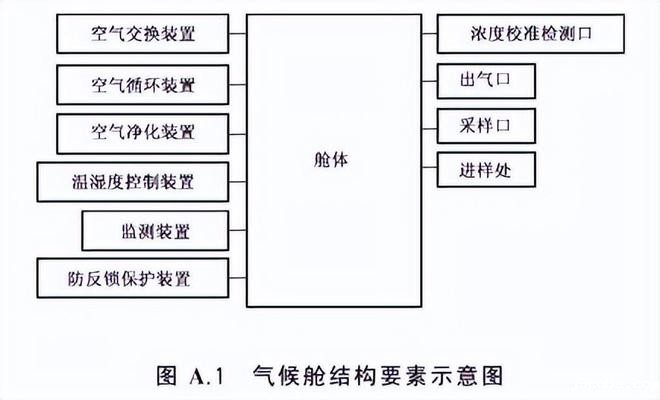 家具voc释放量气候舱技术条件(图1)