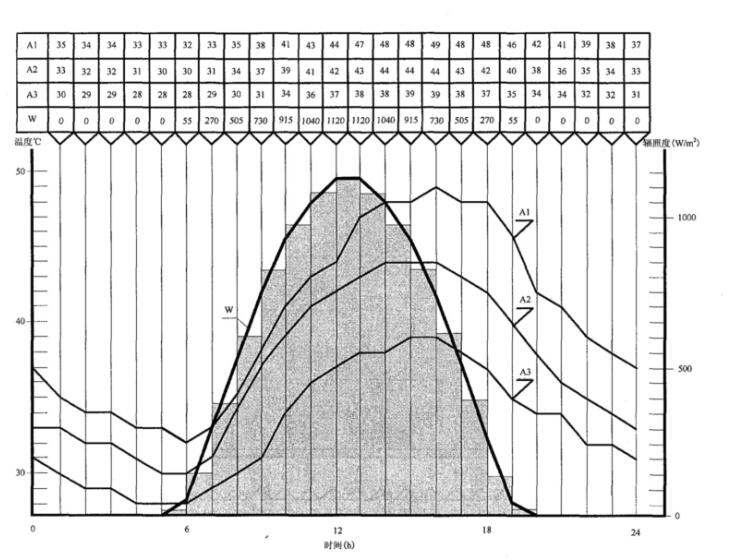 汽车阳光辐射强度试验舱的试验方法(图1)