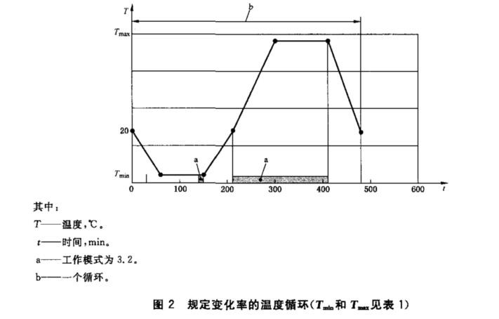 气候负载试验箱的种类和试验项目(图1)