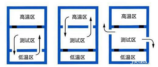 三槽式温度冲击试验箱的内部结构(图1)