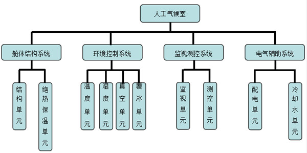 电网交直流系统人工闪络试验气候室的系统研究(图2)