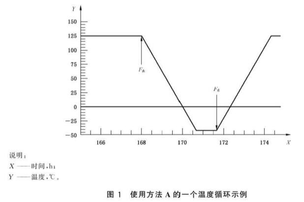《GB/T 1685.2-2019 硫化橡胶或热塑性橡胶 压缩应力松弛的测定 第2部分：循环温度下试验》标准(图2)