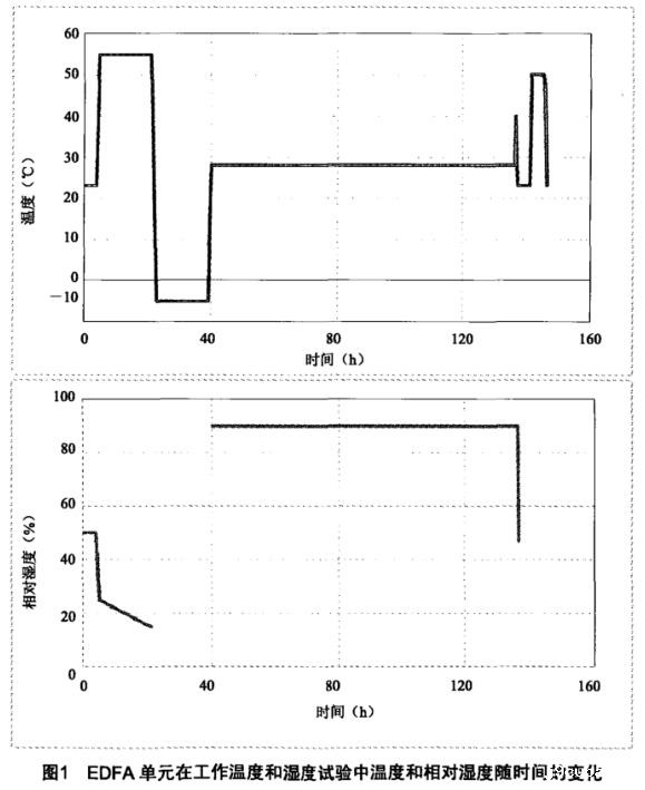 《YD/T 1154-2015 单波道用掺铒光纤放大器性能要求和试验方法》标准(图2)