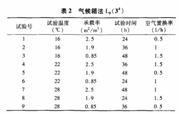 甲醛排放量气候箱中4个试验影响因素(图4)