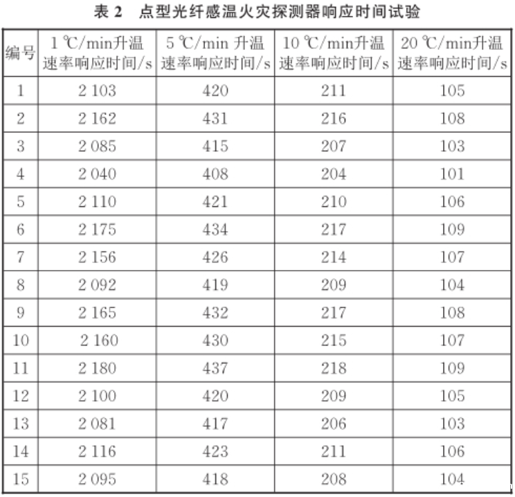 火灾传感器标准温箱在感温探测器的温度响应研究(图4)