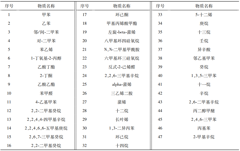 车用内饰件TVOC排放舱对样品voc释放量的测定(图3)