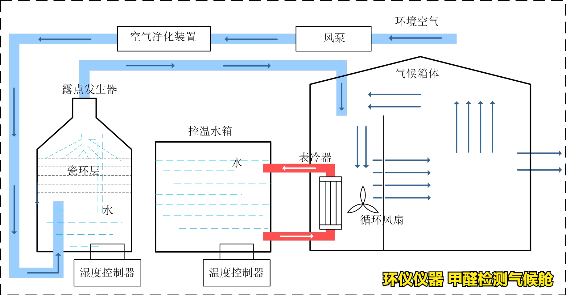 甲醛检测气候舱的系统简介(图2)