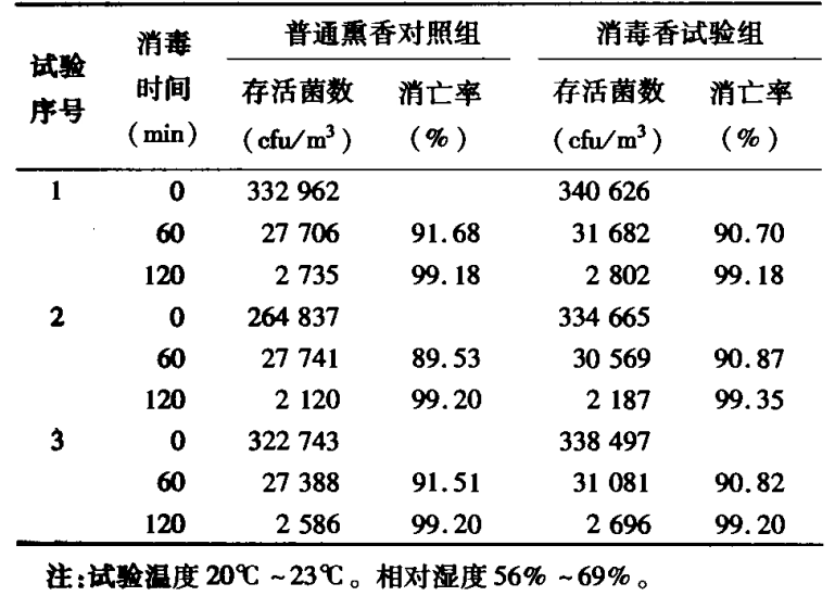 喷雾消毒性能评定舱的空气模拟现场消毒试验(图3)
