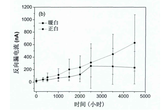 LED灯珠的温湿度试验方法(图5)