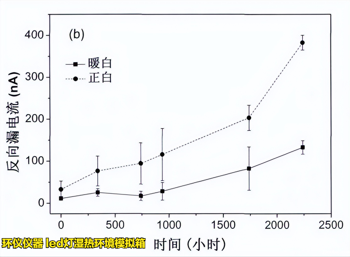 led灯湿热环境模拟箱的在LED的高温高湿工作试验(图4)
