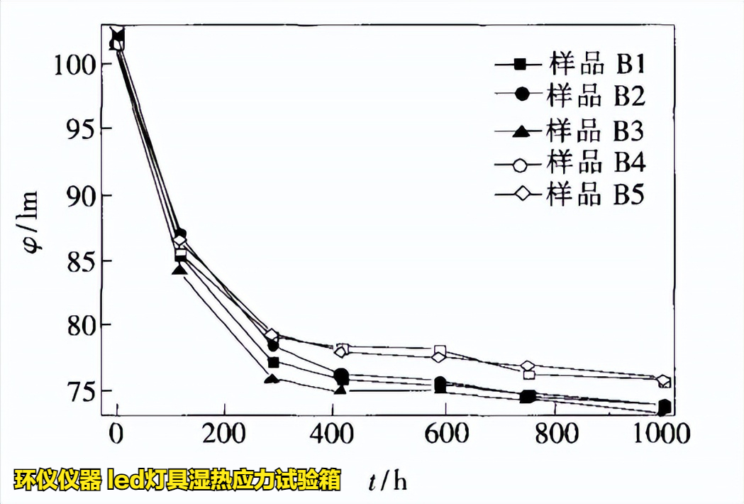 led灯具湿热应力试验箱对led的应力分析研究(图2)