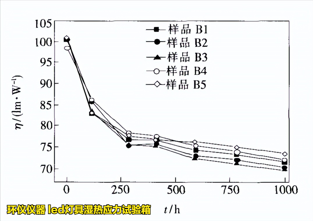 led灯具湿热应力试验箱对led的应力分析研究(图3)