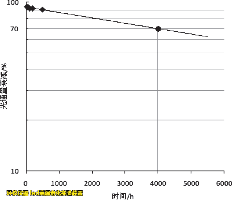 led高温老化实验装置对封装LED的寿命评估方法(图3)