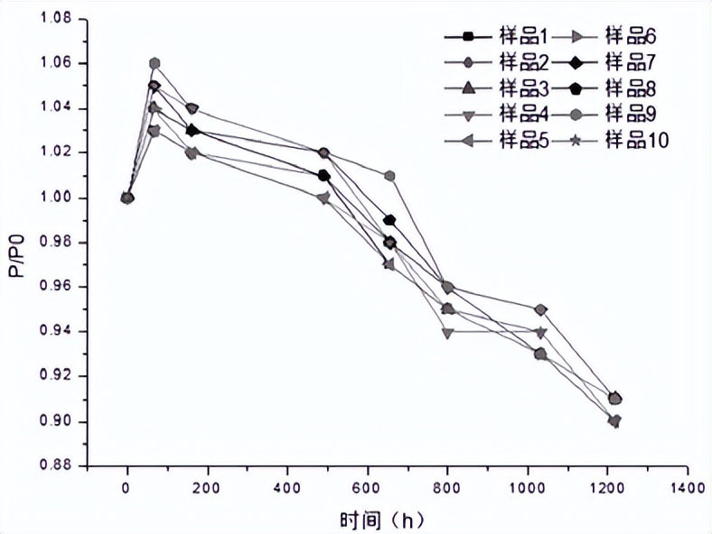 led纯高温老化箱对LED球灯泡的高温老化试验(图2)