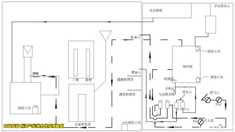 海洋气候综合性能试验箱的系统性能(图3)