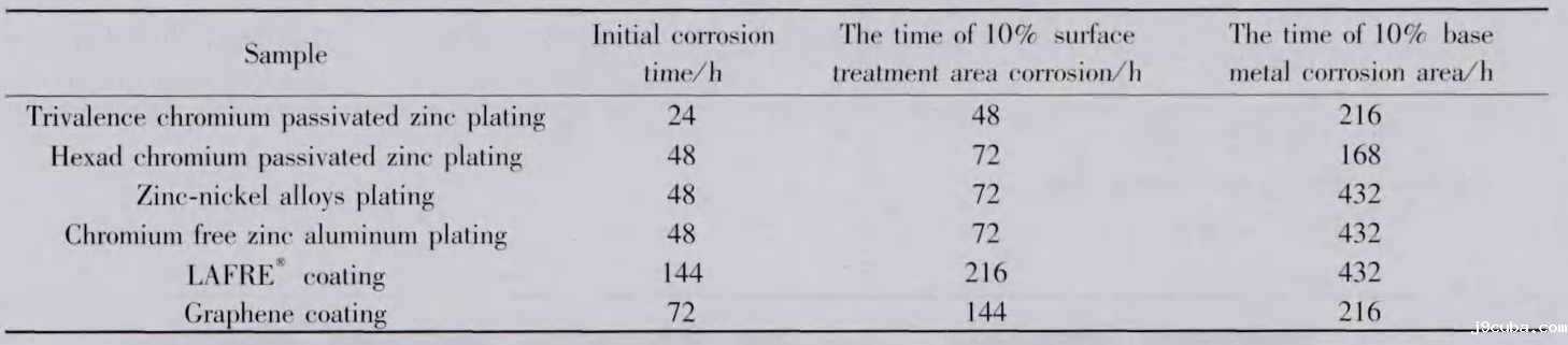 海洋综合气候光照试验箱对紧固件的筛选应用(图3)