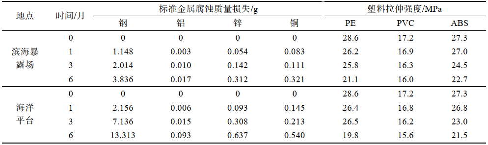 海洋气候光照加速老化箱的实验验证(图3)