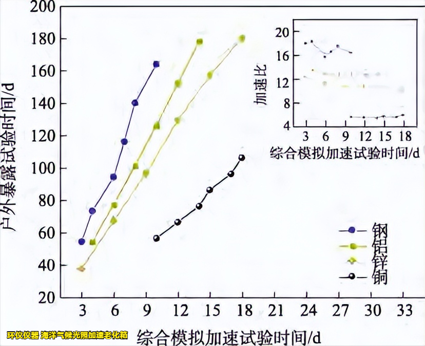 海洋气候光照加速老化箱的实验验证(图6)