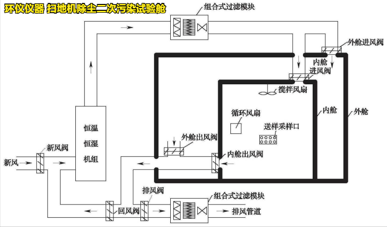 扫地机除尘二次污染试验舱(图2)