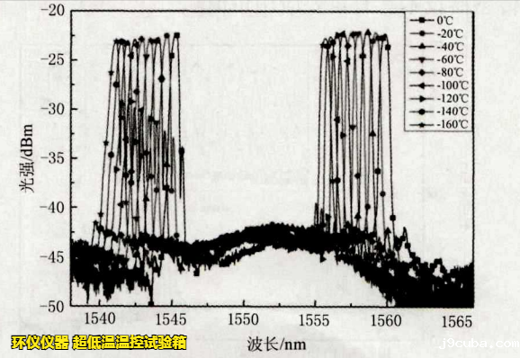 超低温温控试验箱用于FBG传感器的超低温试验研究(图2)