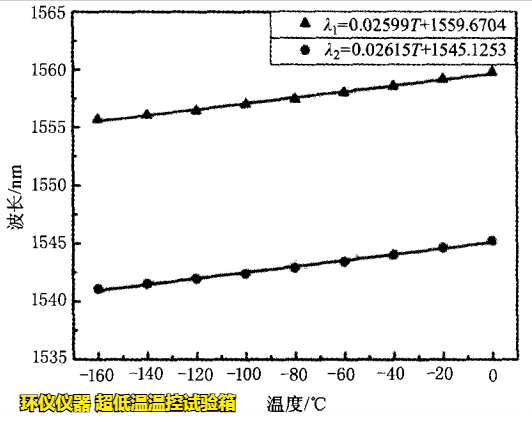 超低温温控试验箱用于FBG传感器的超低温试验研究(图3)