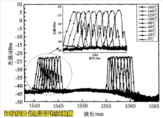 超低温温控试验箱用于FBG传感器的超低温试验研究(图4)