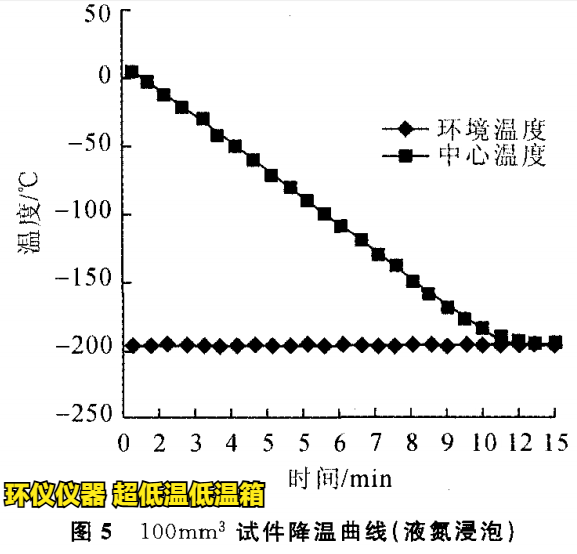 LNG混凝土在超低温低温箱的降温试验(图4)