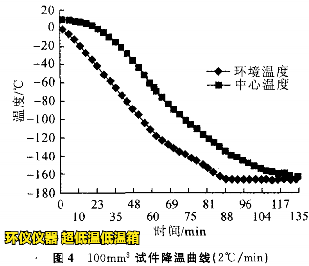 LNG混凝土在超低温低温箱的降温试验(图3)