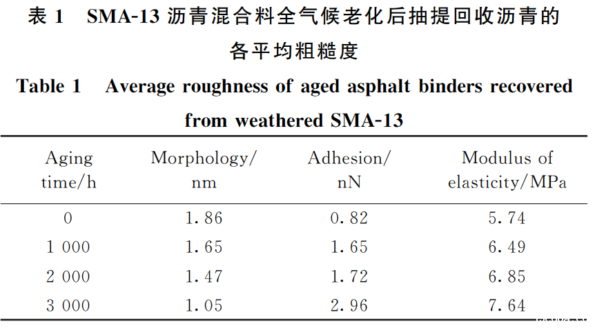 大气气候耦合环境舱对沥青的试验研究(图3)