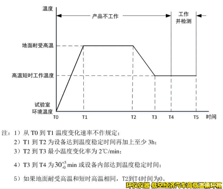 低空经济汽车高低温循环箱的试验要求(图2)
