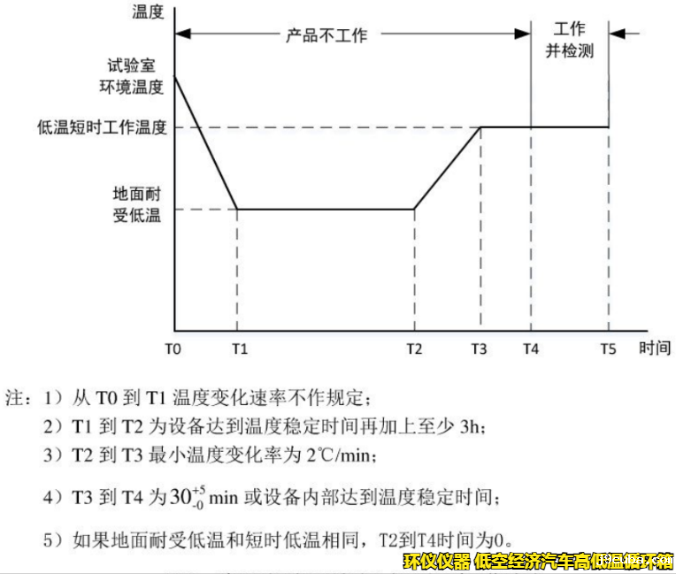 低空经济汽车高低温循环箱的试验要求(图4)